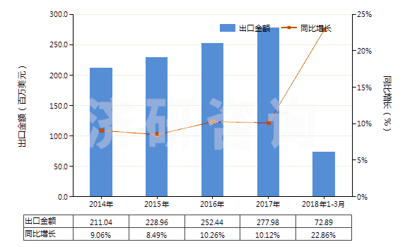 2014-2018年3月中國泡沫聚氯乙烯板,片,帶,箔,扁條(HS39211290)出口總額及增速統(tǒng)計